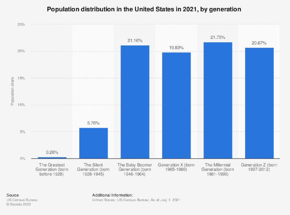 US Population Distribution 2021 Graph